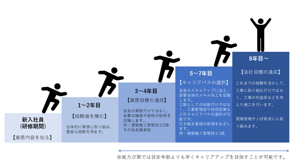 神名テックスのキャリアパス
